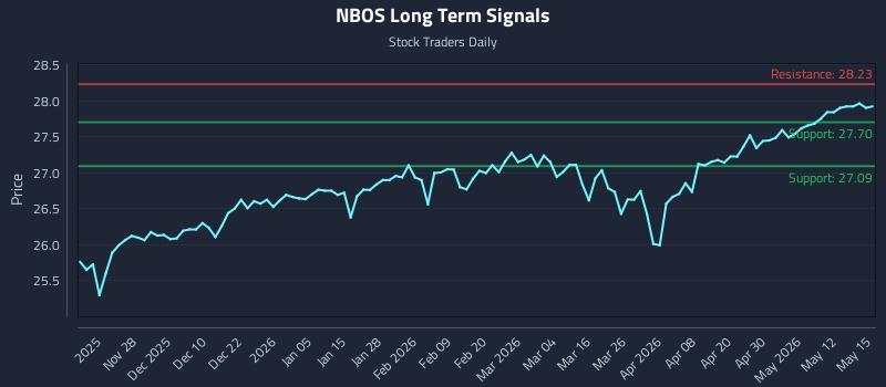 NBOS Long Term Analysis for May 18 2026 NBOS Long Term Analysis for May 18 2026