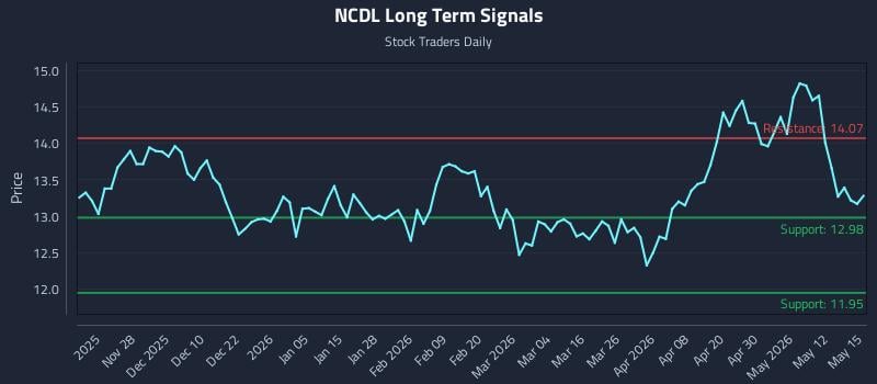 NCDL Long Term Analysis for May 18 2026