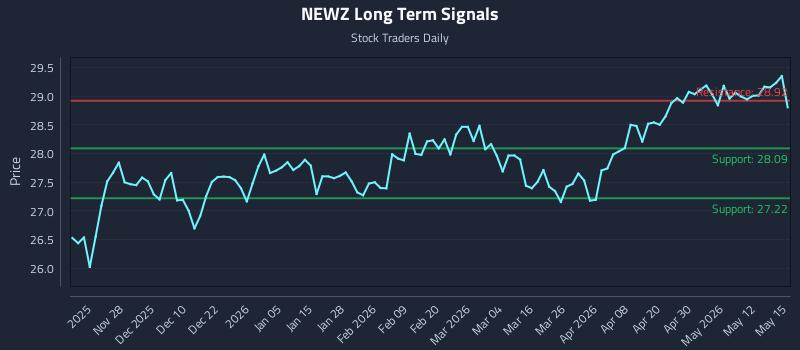 NEWZ Long Term Analysis for May 18 2026