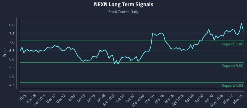 NEXN Long Term Analysis for May 18 2026