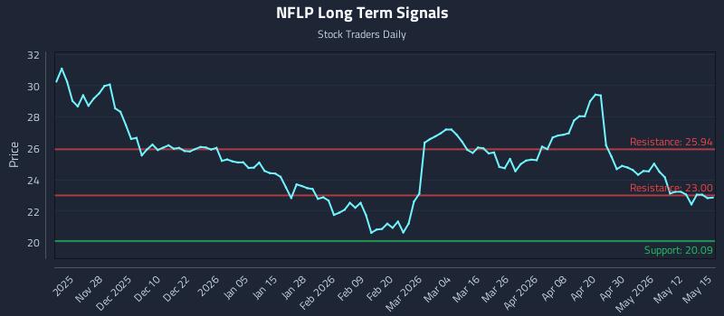 NFLP Long Term Analysis for May 18 2026 NFLP Long Term Analysis for May 18 2026