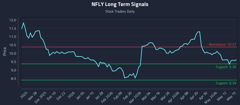 NFLY Long Term Analysis for May 18 2026
