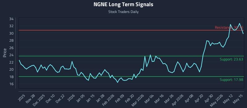 NGNE Long Term Analysis for May 18 2026