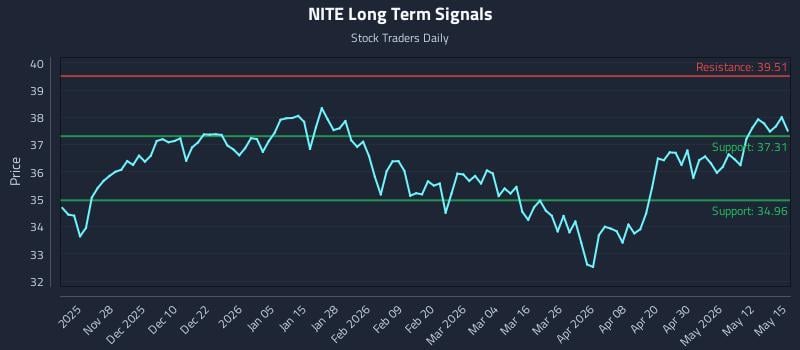 NITE Long Term Analysis for May 18 2026