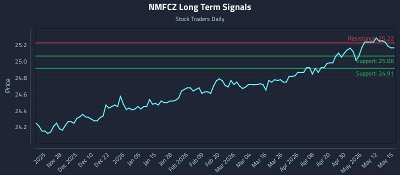 NMFCZ Long Term Analysis for May 18 2026 NMFCZ Long Term Analysis for May 18 2026