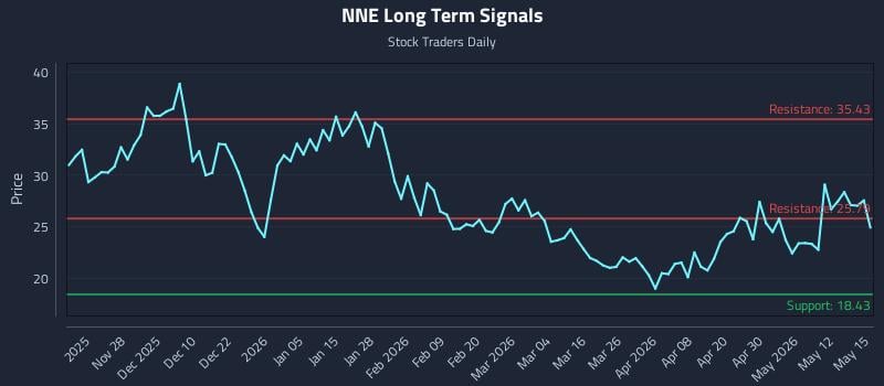 NNE Long Term Analysis for May 18 2026