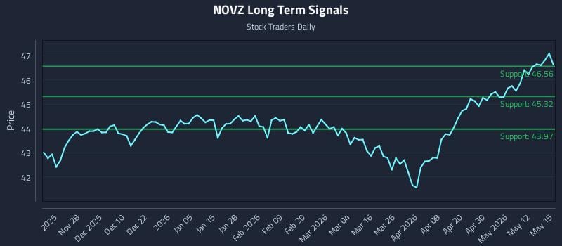 NOVZ Long Term Analysis for May 18 2026 NOVZ Long Term Analysis for May 18 2026