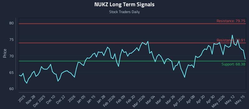 NUKZ Long Term Analysis for May 18 2026