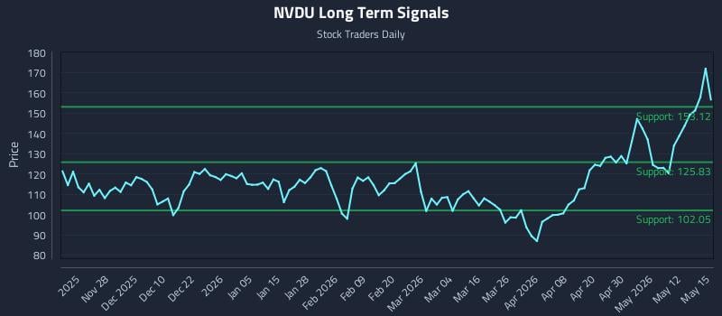 NVDU Long Term Analysis for May 18 2026 NVDU Long Term Analysis for May 18 2026