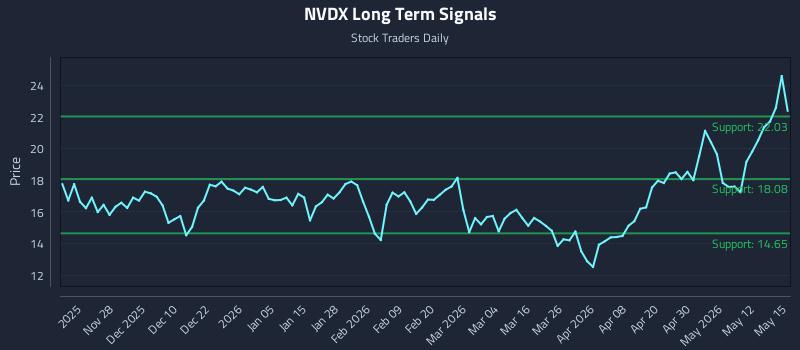 NVDX Long Term Analysis for May 18 2026 NVDX Long Term Analysis for May 18 2026