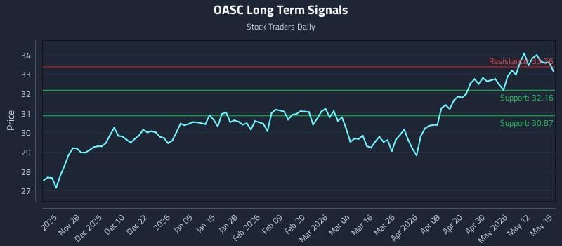 OASC Long Term Analysis for May 18 2026