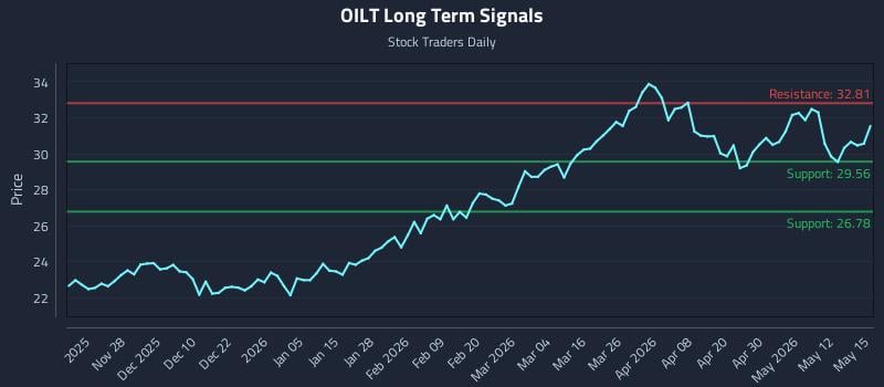 OILT Long Term Analysis for May 18 2026