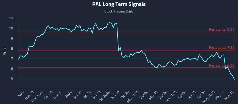 PAL Long Term Analysis for May 18 2026