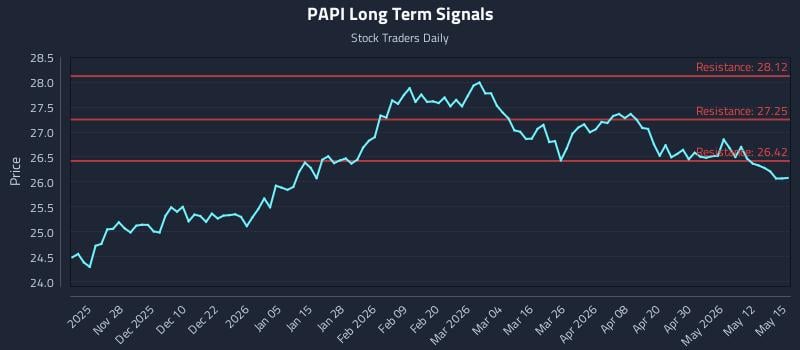 PAPI Long Term Analysis for May 18 2026 PAPI Long Term Analysis for May 18 2026