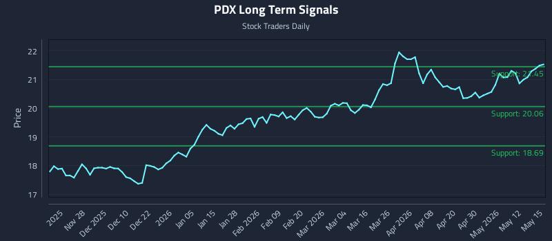 PDX Long Term Analysis for May 18 2026