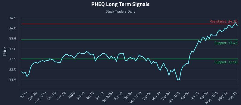 PHEQ Long Term Analysis for May 18 2026