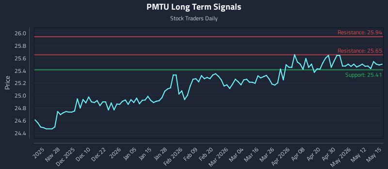 PMTU Long Term Analysis for May 18 2026 PMTU Long Term Analysis for May 18 2026
