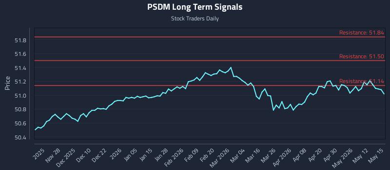 PSDM Long Term Analysis for May 18 2026