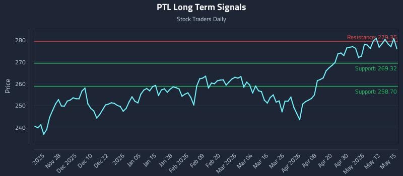 PTL Long Term Analysis for May 18 2026 PTL Long Term Analysis for May 18 2026
