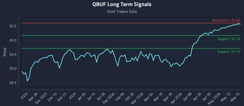 QBUF Long Term Analysis for May 18 2026