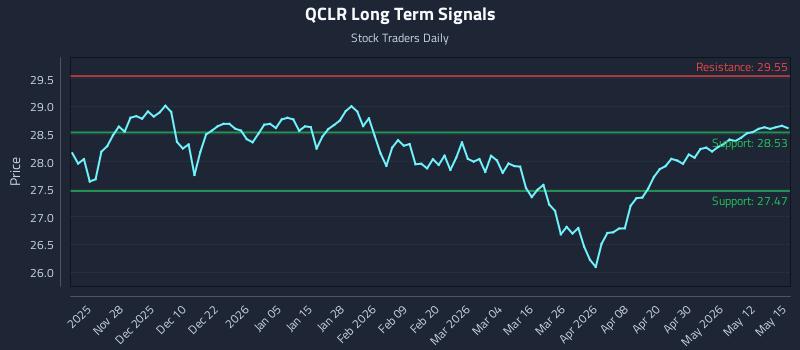 QCLR Long Term Analysis for May 18 2026