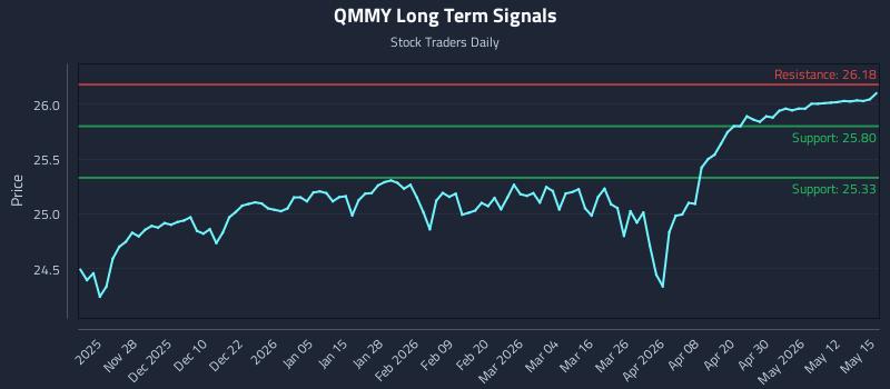 QMMY Long Term Analysis for May 18 2026
