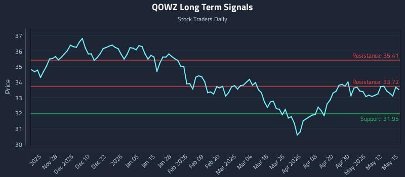 QOWZ Long Term Analysis for May 18 2026