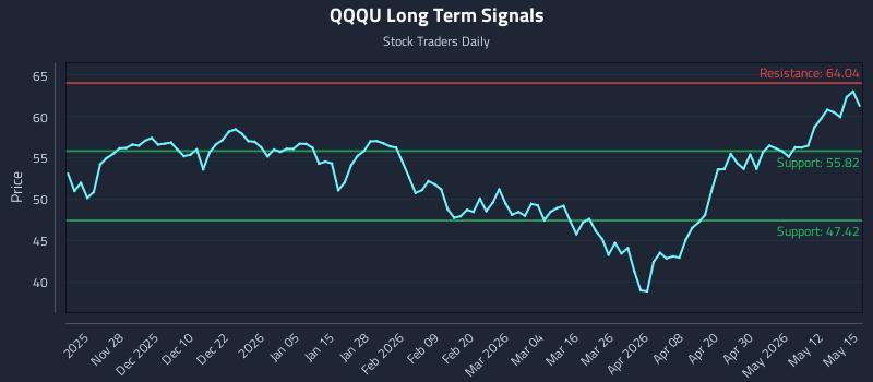 QQQU Long Term Analysis for May 18 2026