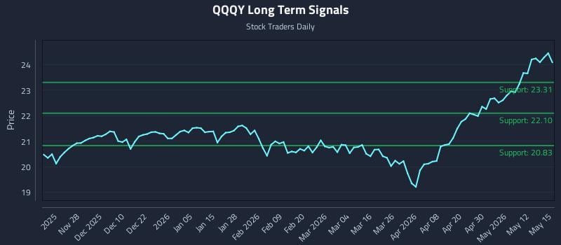 QQQY Long Term Analysis for May 18 2026