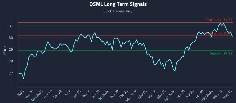 QSML Long Term Analysis for May 18 2026