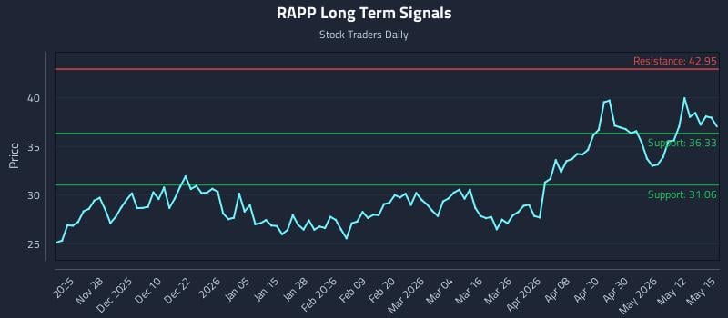 RAPP Long Term Analysis for May 18 2026