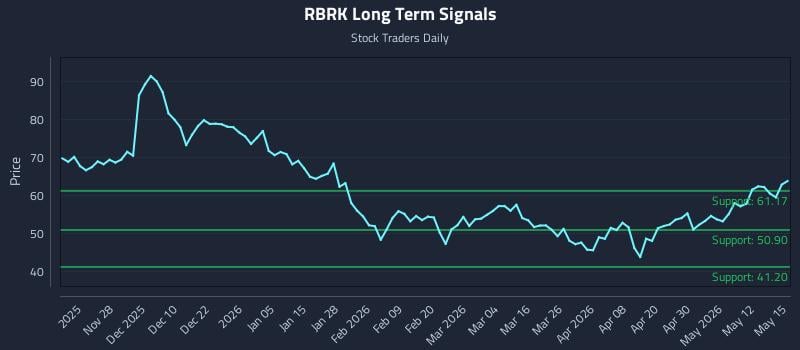 RBRK Long Term Analysis for May 18 2026