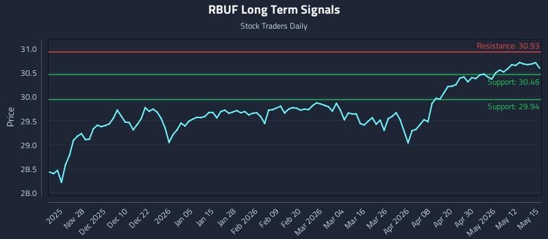 RBUF Long Term Analysis for May 18 2026 RBUF Long Term Analysis for May 18 2026