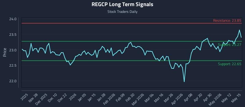 REGCP Long Term Analysis for May 18 2026