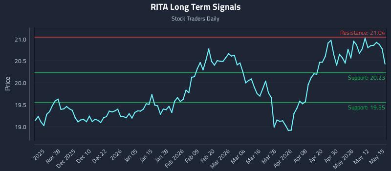 RITA Long Term Analysis for May 18 2026 RITA Long Term Analysis for May 18 2026