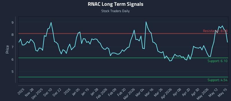 RNAC Long Term Analysis for May 18 2026