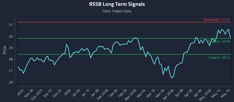 RSSB Long Term Analysis for May 18 2026 RSSB Long Term Analysis for May 18 2026