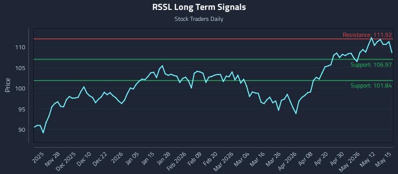 RSSL Long Term Analysis for May 18 2026 RSSL Long Term Analysis for May 18 2026