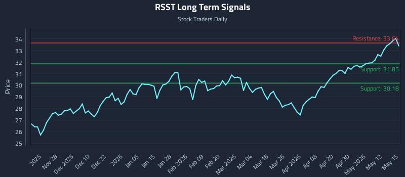 RSST Long Term Analysis for May 18 2026