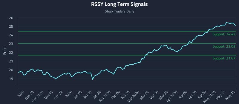 RSSY Long Term Analysis for May 18 2026 RSSY Long Term Analysis for May 18 2026