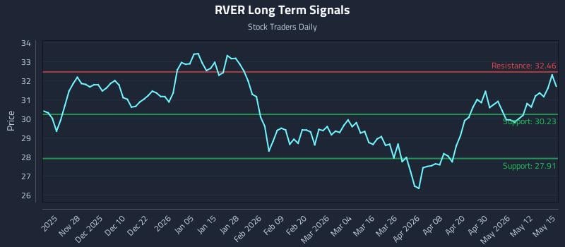 RVER Long Term Analysis for May 18 2026