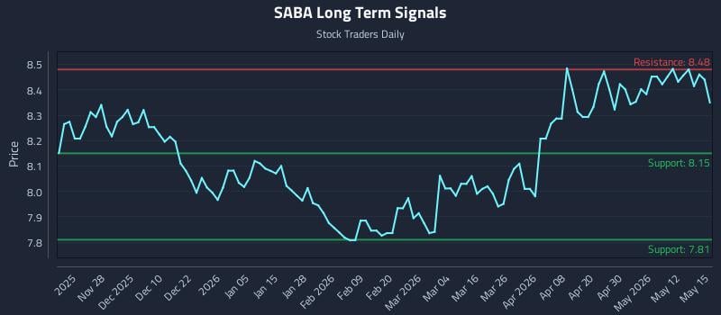 SABA Long Term Analysis for May 18 2026
