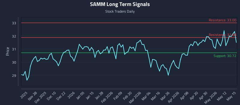 SAMM Long Term Analysis for May 18 2026 SAMM Long Term Analysis for May 18 2026