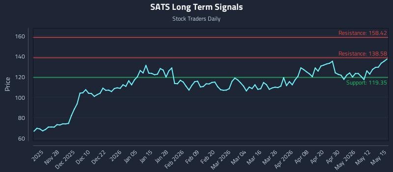 SATS Long Term Analysis for May 18 2026 SATS Long Term Analysis for May 18 2026