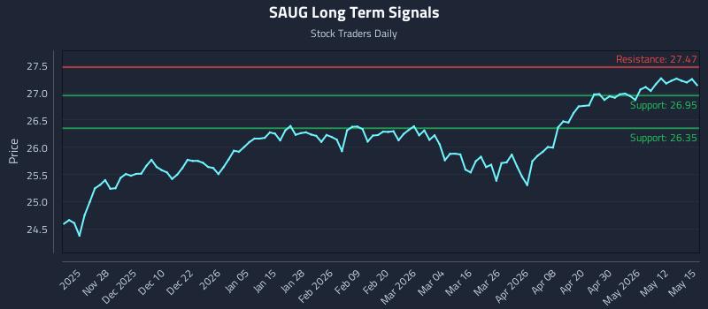 SAUG Long Term Analysis for May 18 2026