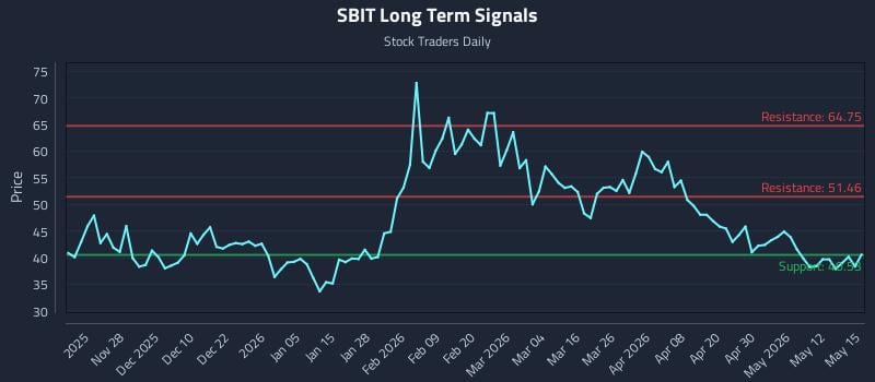 SBIT Long Term Analysis for May 18 2026 SBIT Long Term Analysis for May 18 2026