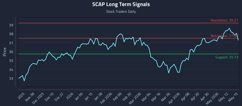 SCAP Long Term Analysis for May 18 2026 SCAP Long Term Analysis for May 18 2026