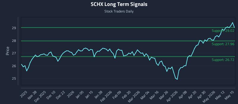 SCHX Long Term Analysis for May 18 2026