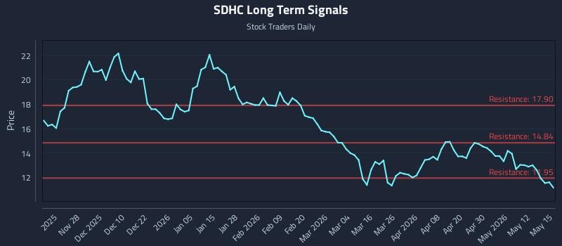 SDHC Long Term Analysis for May 18 2026 SDHC Long Term Analysis for May 18 2026