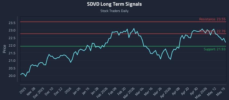 SDVD Long Term Analysis for May 18 2026 SDVD Long Term Analysis for May 18 2026
